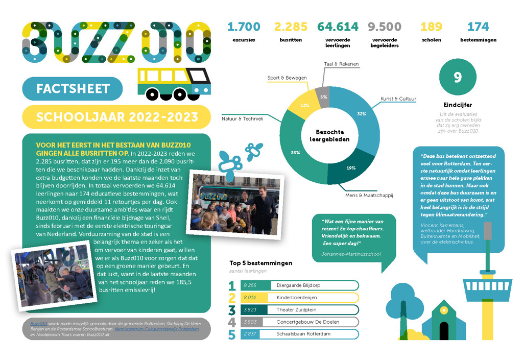 Factsheet Buzz010 2022 2023